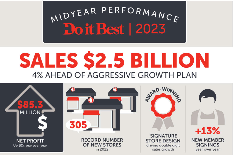 midyear performance